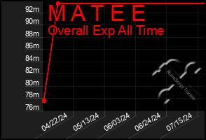 Total Graph of M A T E E