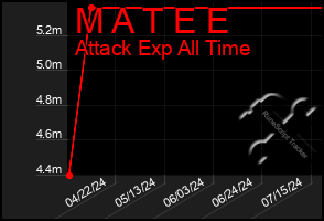 Total Graph of M A T E E