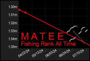 Total Graph of M A T E E