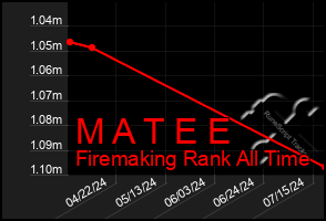 Total Graph of M A T E E