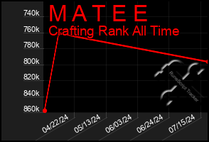 Total Graph of M A T E E