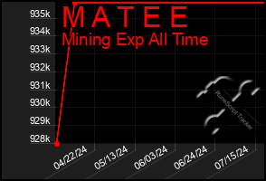 Total Graph of M A T E E