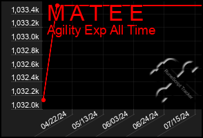 Total Graph of M A T E E