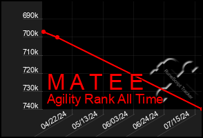 Total Graph of M A T E E