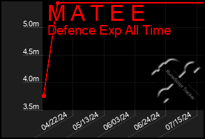 Total Graph of M A T E E