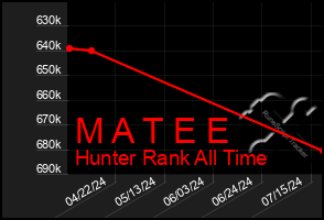 Total Graph of M A T E E