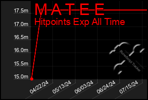 Total Graph of M A T E E