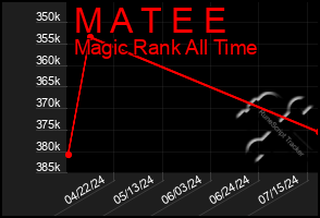 Total Graph of M A T E E