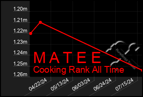 Total Graph of M A T E E