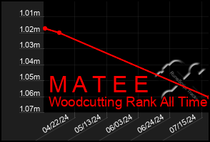 Total Graph of M A T E E