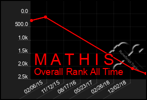 Total Graph of M A T H I S