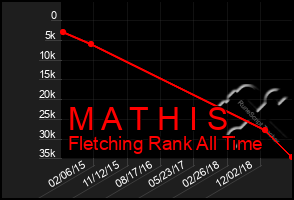 Total Graph of M A T H I S