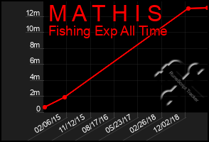 Total Graph of M A T H I S