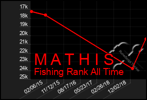 Total Graph of M A T H I S