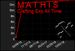 Total Graph of M A T H I S