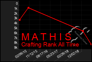 Total Graph of M A T H I S