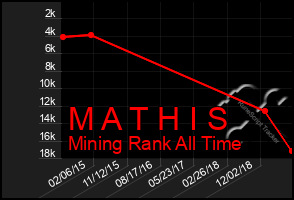 Total Graph of M A T H I S