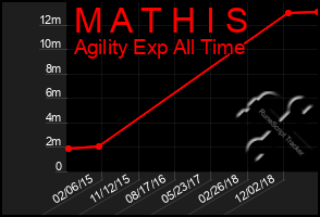 Total Graph of M A T H I S