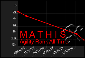 Total Graph of M A T H I S