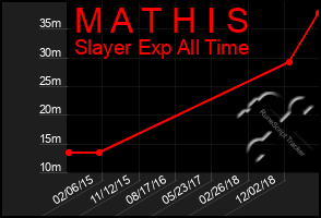 Total Graph of M A T H I S