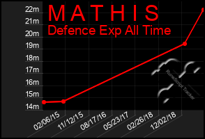 Total Graph of M A T H I S