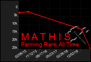 Total Graph of M A T H I S