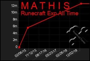 Total Graph of M A T H I S