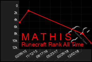 Total Graph of M A T H I S