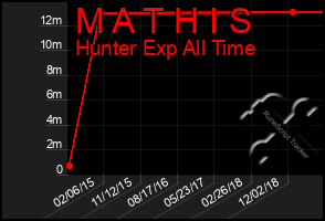 Total Graph of M A T H I S