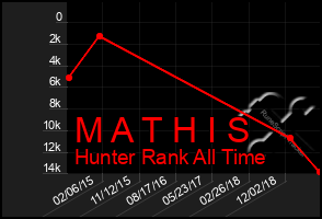 Total Graph of M A T H I S