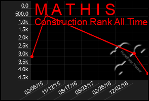 Total Graph of M A T H I S