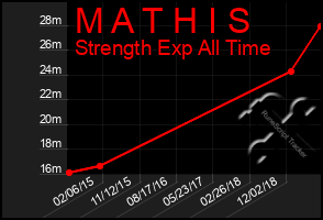 Total Graph of M A T H I S