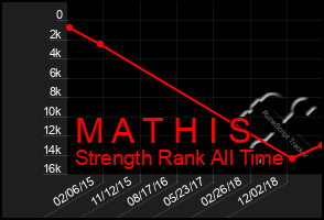 Total Graph of M A T H I S