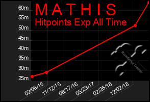 Total Graph of M A T H I S