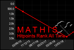 Total Graph of M A T H I S