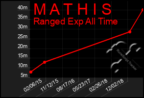 Total Graph of M A T H I S