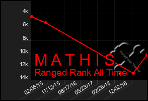 Total Graph of M A T H I S