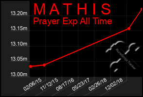 Total Graph of M A T H I S