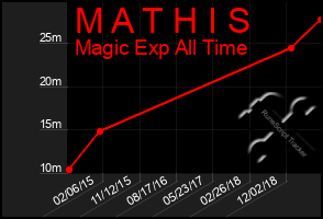 Total Graph of M A T H I S