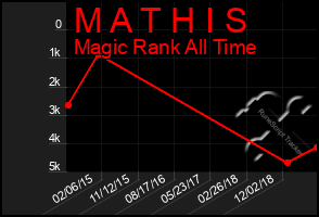 Total Graph of M A T H I S