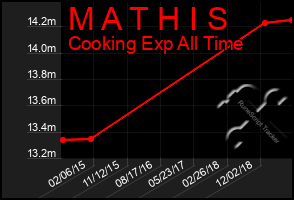 Total Graph of M A T H I S