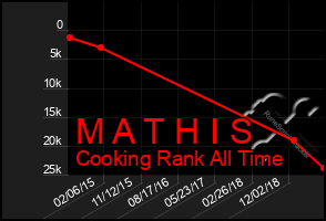 Total Graph of M A T H I S