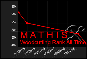 Total Graph of M A T H I S