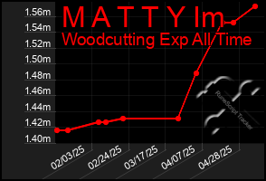 Total Graph of M A T T Y Im