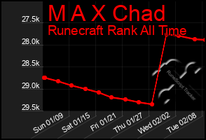 Total Graph of M A X Chad