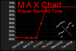 Total Graph of M A X Chad