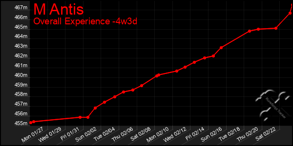 Last 31 Days Graph of M Antis