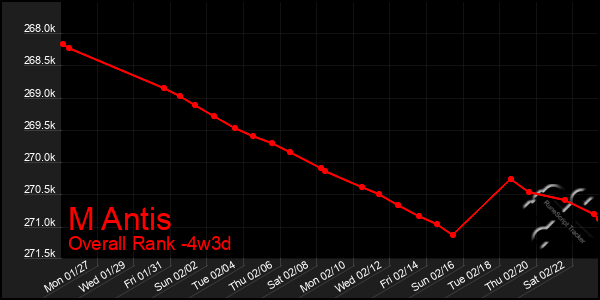 Last 31 Days Graph of M Antis