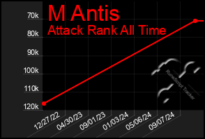 Total Graph of M Antis