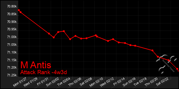 Last 31 Days Graph of M Antis